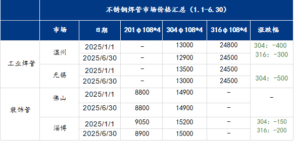 不銹鋼焊管行情2025下半年如何看漲<strong></p>
<p>不銹鋼焊管
</strong>?:不銹鋼焊管